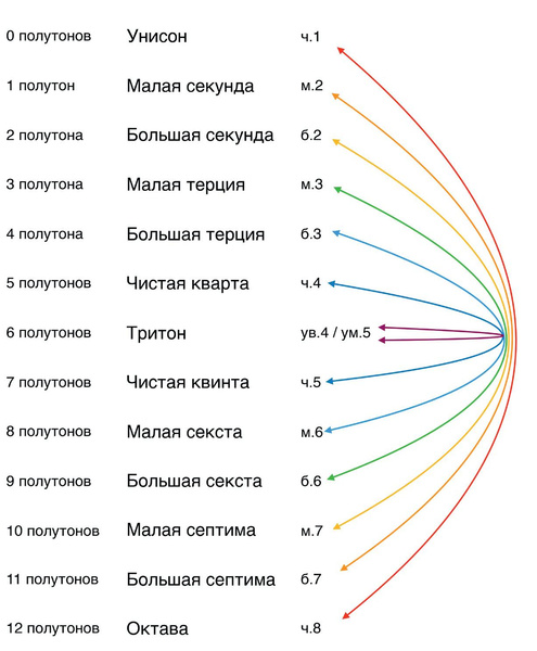 Нот 7, но звуков 12: удивительный взгляд на теорию музыки