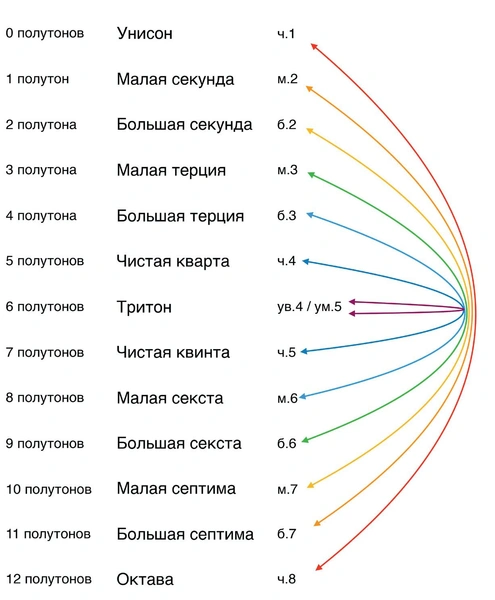 Нот 7, но звуков 12: удивительный взгляд на теорию музыки