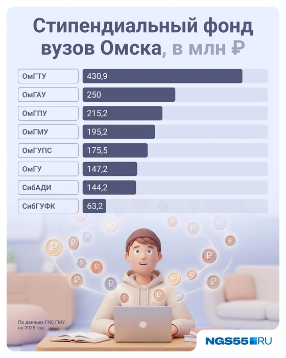 Несмотря на то что стипендиальный фонд в политехе самый большой, выплаты там одни из самых скромных | Источник: Юрий Скулыбердин / Городские медиа