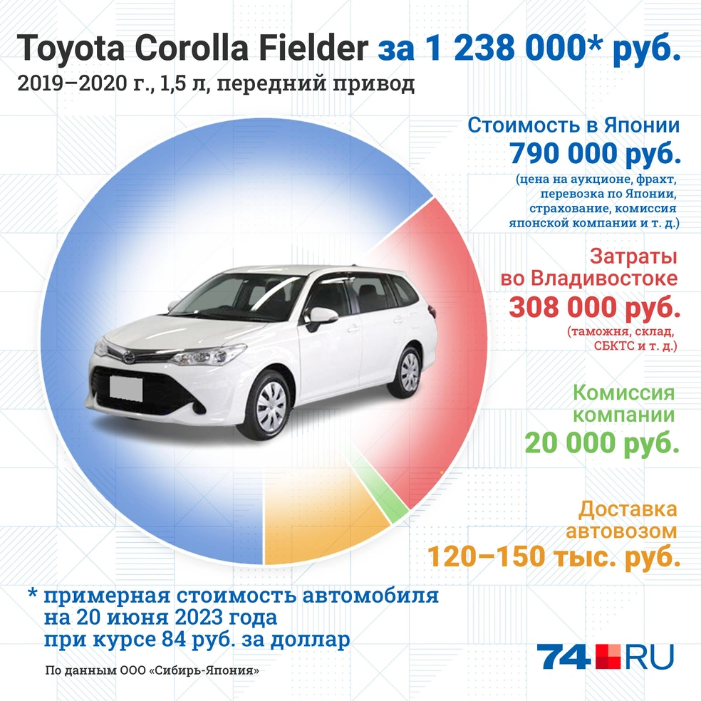 Какие модели японских автомобилей с правым рулем можно купить на аукционе -  24 июня 2023 - 74.ру