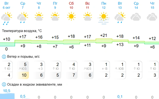 И тоже вполне терпимые ночные температуры | Источник: Gismeteo