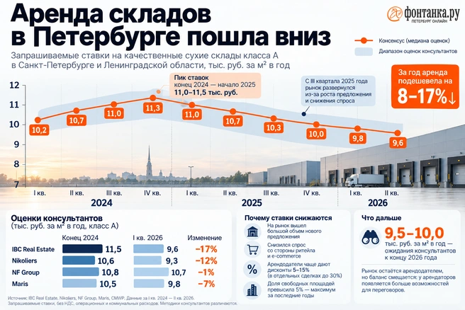 Доходы операторов складов пошли вниз | Источник: «Фонтанка.ру»