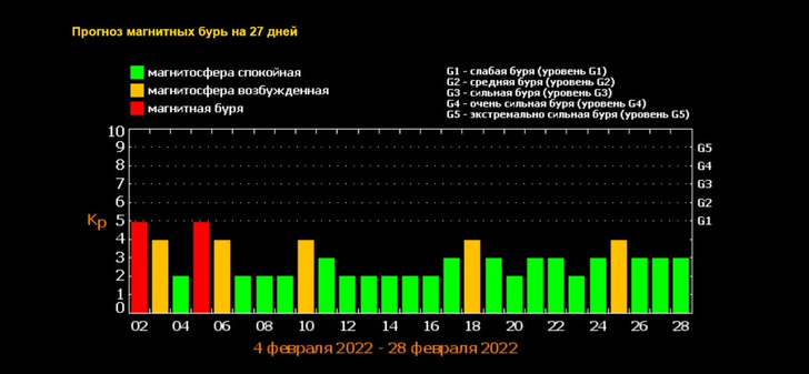Прогноз магнитных бурь на февраль-2022