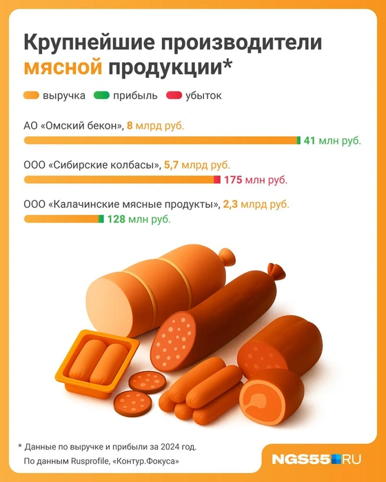 Не все мясокомбинаты приносят прибыль | Источник: Полина Авдошина / NGS55.RU