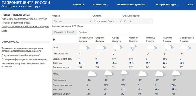 Источник: скрин с сайта Гидрометцентра России