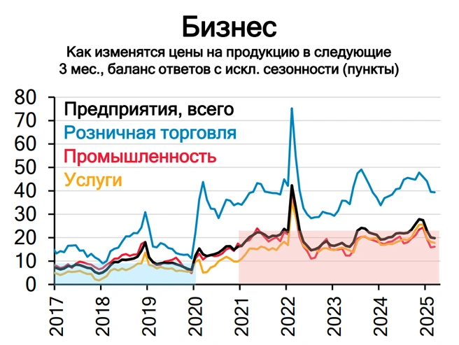 Такие данные получились в ходе мониторинга предприятий, который проводит ЦБ | Источник: из презентации Алексея Моночкова 
