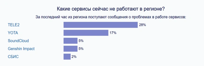 Большинство жалоб — на работу T2 | Источник: downdetector.su