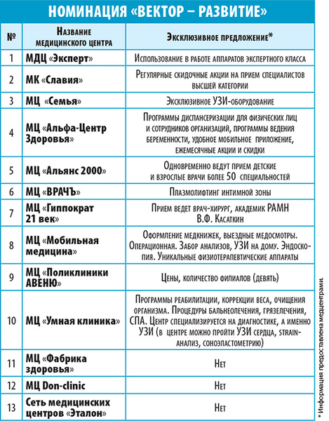 Медцентры Ростова: топ лучших