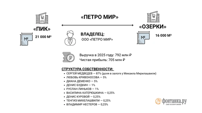 Источник: Инфографика «Фонтанки.ру»