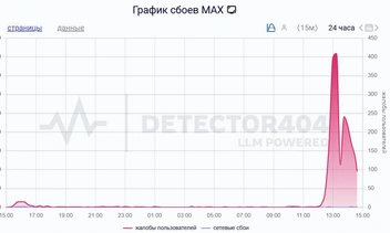 Сейчас количество жалоб уменьшается | Источник: detector404.ru