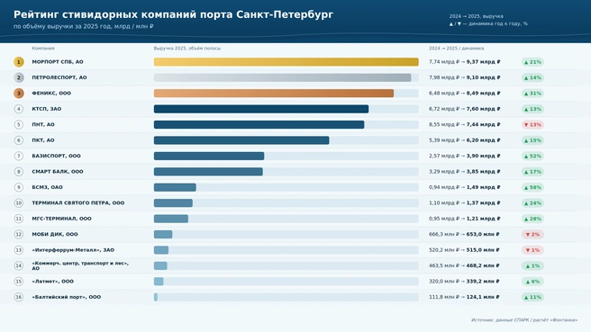 Второй рейтинг показывает, кто из «бизонов» реально зарабатывает, а кто просто создает тоннаж. | Источник: Claude.ai / «Фонтанка.ру»