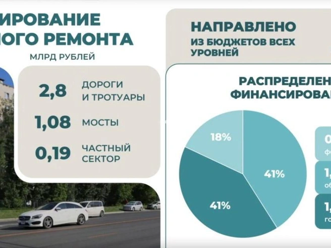 Городской бюджет стал ключевым источником финансирования для развития инфраструктуры. | Источник: Мэрия Новосибирска / «ВКонтакте»
