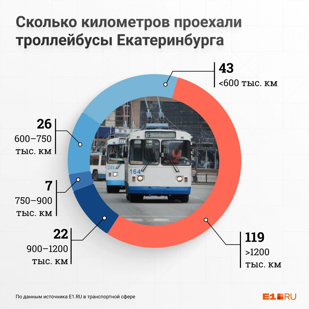 Насколько старый парк троллейбусов в Екатеринбурге - 7 февраля 2023 - Е1.ру