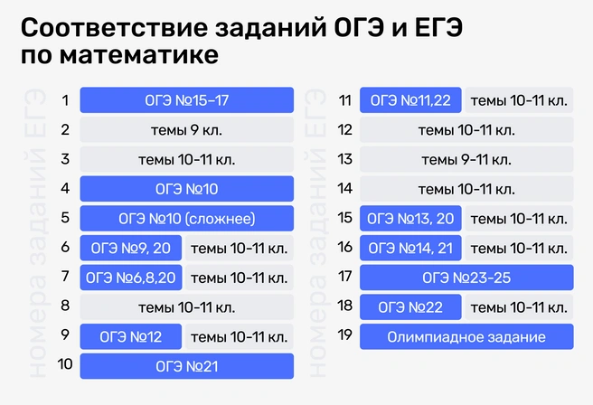 Гигантский ресурс времени для изучения новых тем в 10–11-м классе высвободили себе дети, ответственно подошедшие к ОГЭ, — они и станут высокобалльниками ЕГЭ | Источник: Ирина Калмыкова