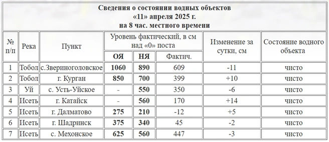 Источник: Курганский ЦГМС