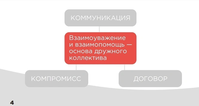 В коллективе важно уважение, взаимопонимание и умение находить компромисс | Источник: razgovor.edsoo.ru