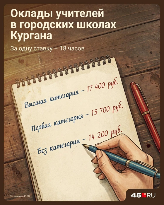Оклады учителей в городских школах Кургана  | Источник: Евгения Бикунова / Городские медиа 