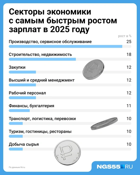 Строительство — сфера с одним из самых высоких темпов роста зарплат | Источник: Евгения Бикунова / Городские медиа