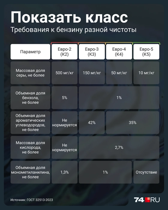 Отличающиеся нормативы на бензин разных классов | Источник: Семен Казьмин