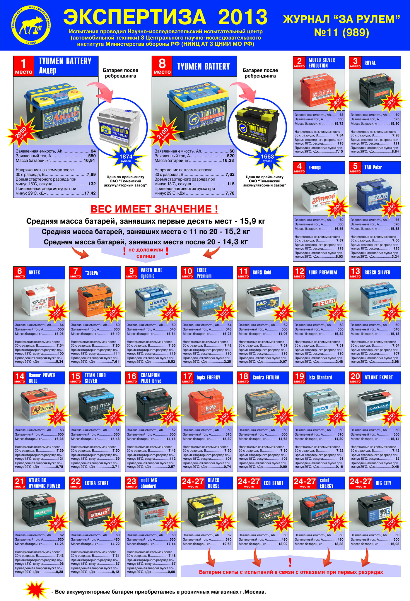 Отличная статья про АКБ 
 www.orio...