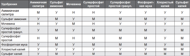 ������� �������� ���������