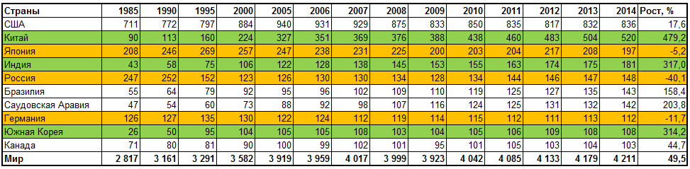�������� ����������� ����� � 1985 �� 2014 ��� � ����, �� �������, ���. ���� � ���